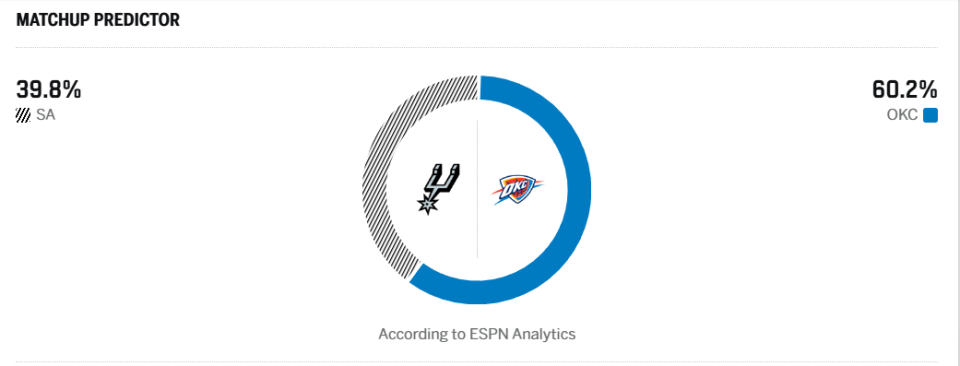 超早期NBA实力榜:马刺领跑,雷霆紧随其后