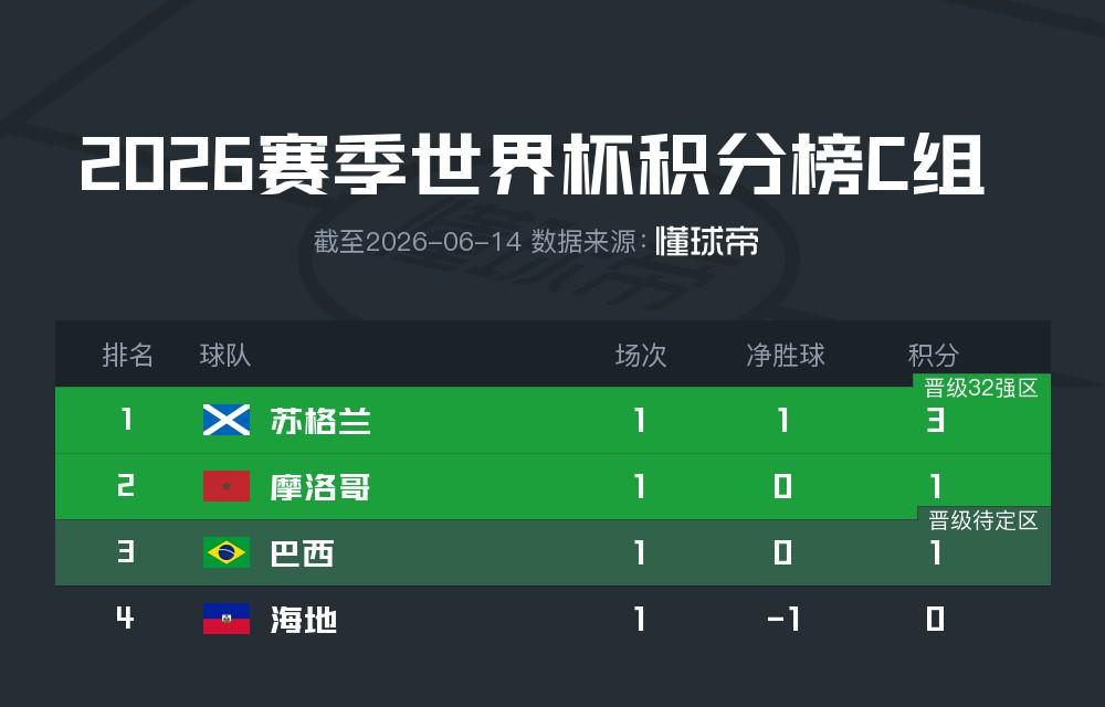罗马不慌不忙，佩莱格里尼和迪巴拉都留下，德罗西又一次伸出援手